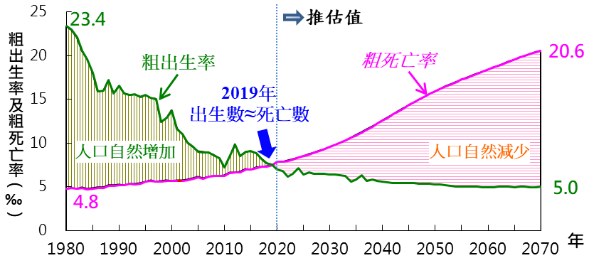 台灣地區年齡結構變化-1
