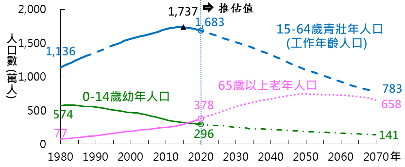台灣地區年齡結構變化-2