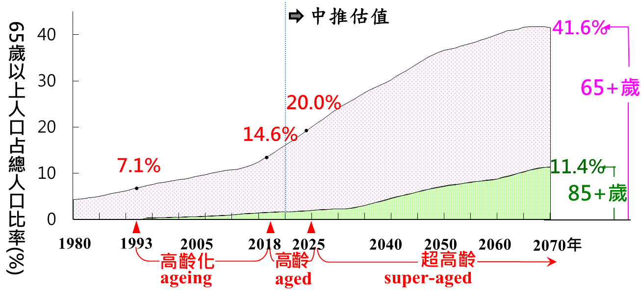 我國高齡化趨勢-1