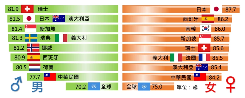 國人平均壽命延長-1