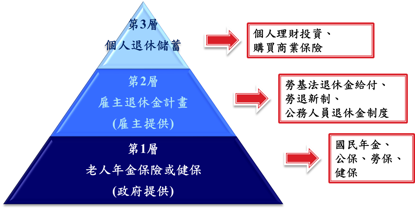 個人退休準備