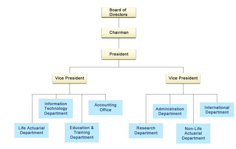 TII Organizational Chart