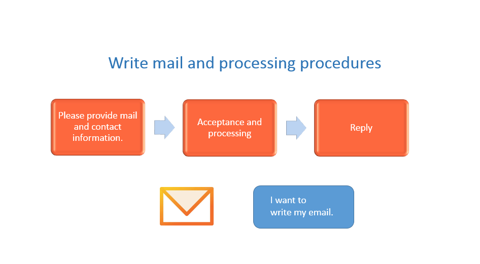 Write mail and processing procedures
