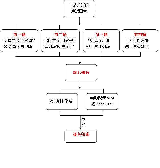 報名流程圖