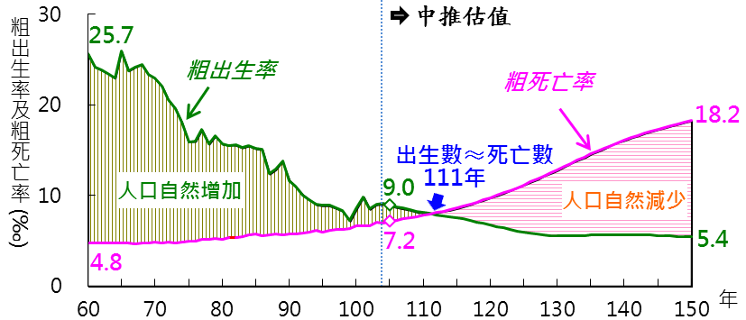 台灣地區年齡結構變化-1 台灣地區年齡結構變化-1