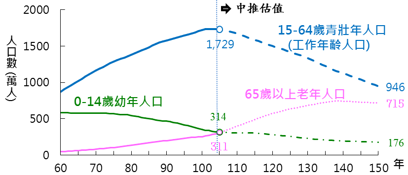 台灣地區年齡結構變化-2 台灣地區年齡結構變化-2