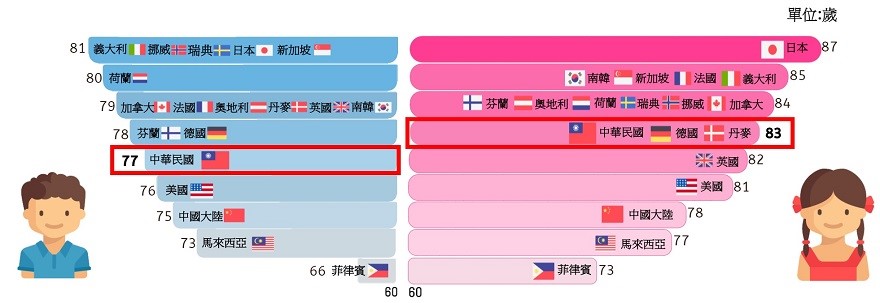 國人平均壽命延長 國人平均壽命延長