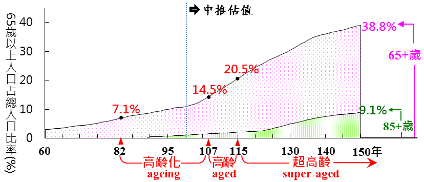 我國高齡化趨勢 我國高齡化趨勢