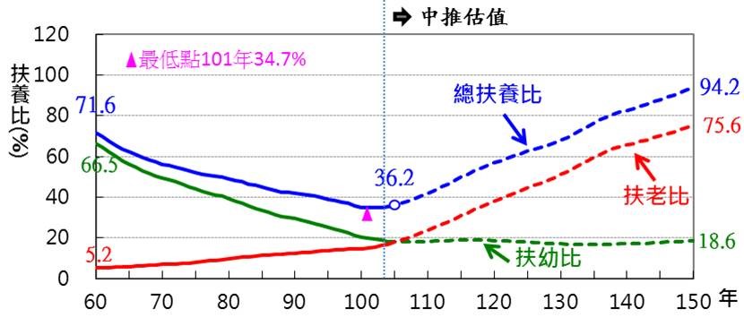 扶養比 扶養比