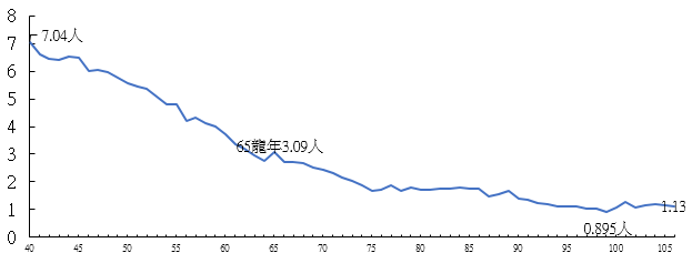 生育率下降 生育率下降